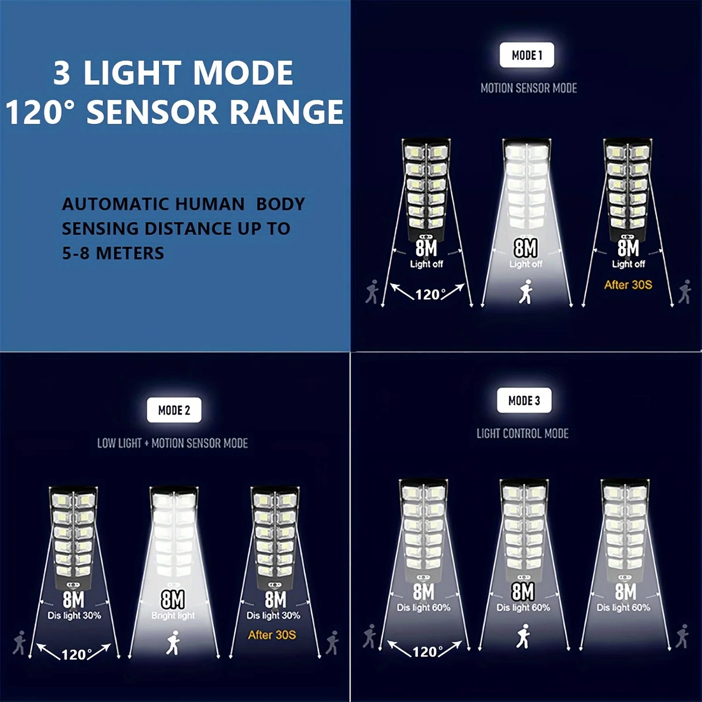 100000LM Solar Flood Light 6500K LEDs IP65 Motion Sensor Remote